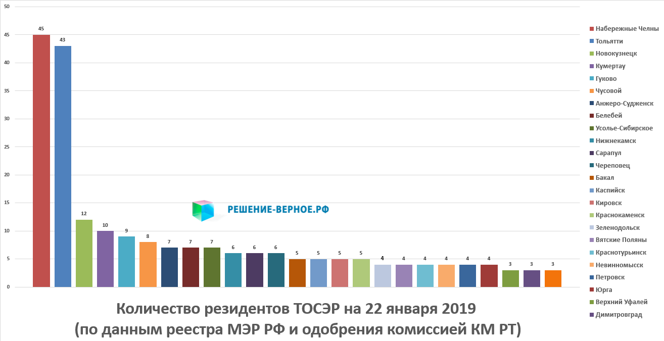 С 2018 года компании приступили к реализации новых инвестиционных проектов  в городах Зеленодольск, Нижнекамск, Чистополь (Набережные Челны с 2016 ) с  использованием налоговых льгот, предоставляемых резидентам территорий  опережающего развития ТОСЭР ...